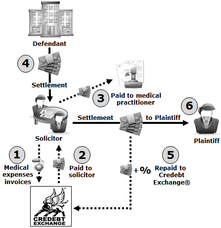 Claimabill Diagram showing how settlement works